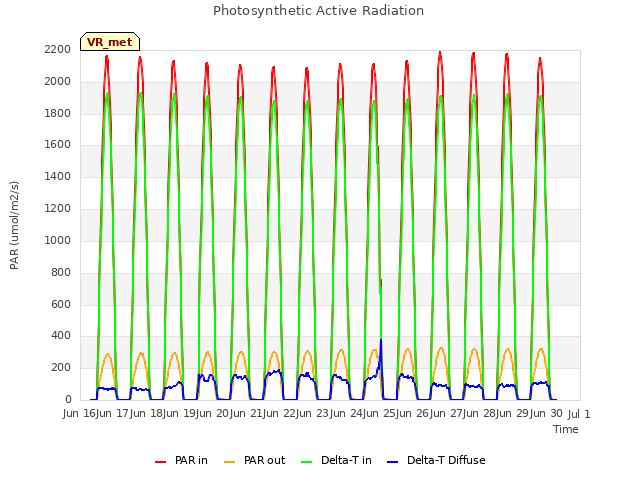 plot of Photosynthetic Active Radiation