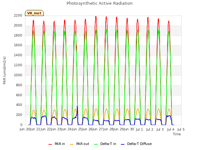 plot of Photosynthetic Active Radiation