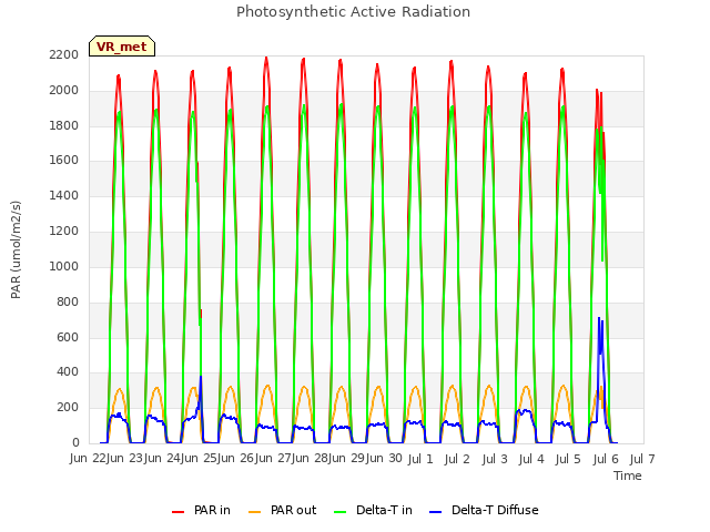 plot of Photosynthetic Active Radiation