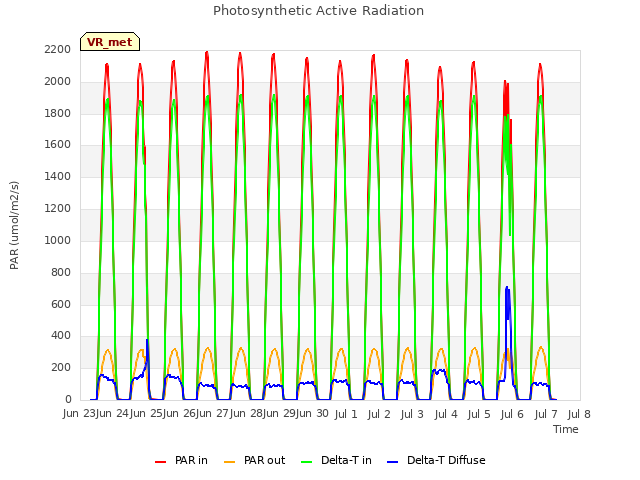 plot of Photosynthetic Active Radiation