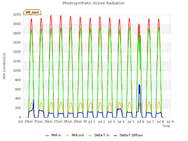 plot of Photosynthetic Active Radiation