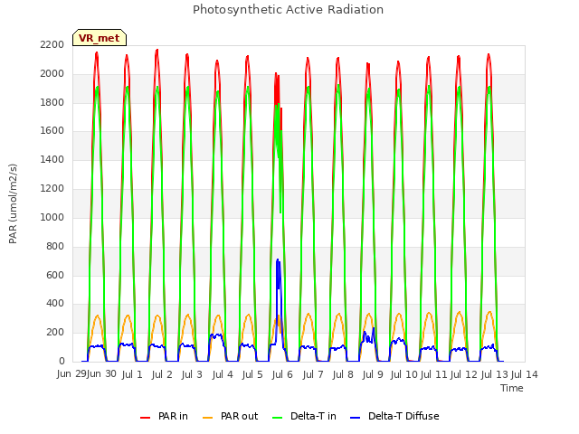 plot of Photosynthetic Active Radiation