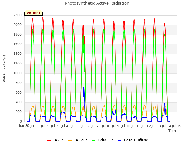 plot of Photosynthetic Active Radiation