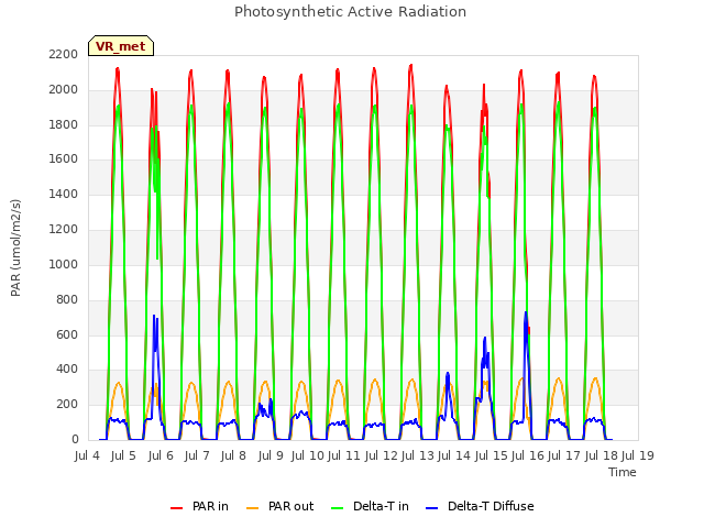 plot of Photosynthetic Active Radiation