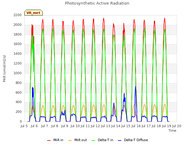 plot of Photosynthetic Active Radiation