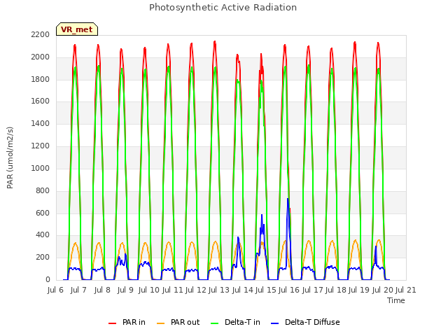 plot of Photosynthetic Active Radiation