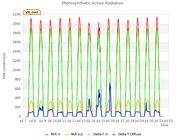 plot of Photosynthetic Active Radiation