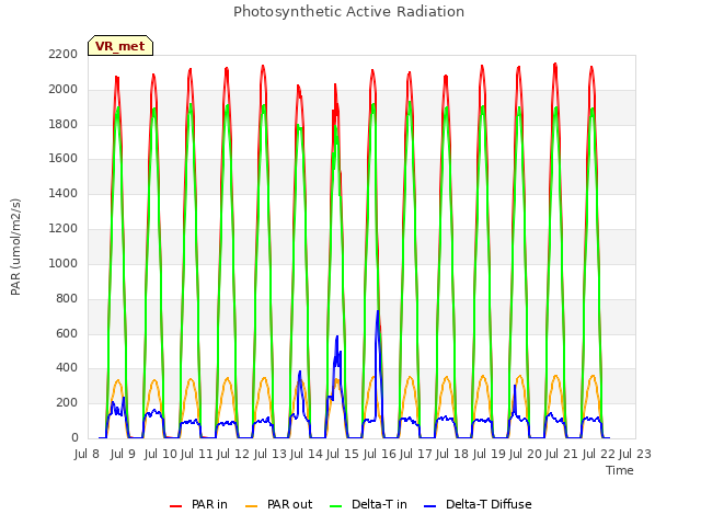 plot of Photosynthetic Active Radiation