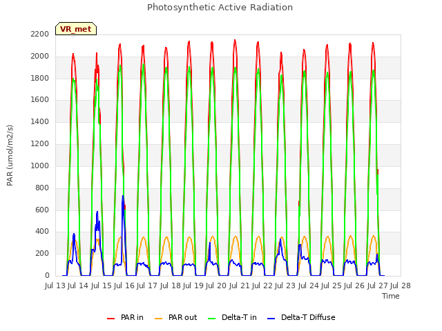 plot of Photosynthetic Active Radiation