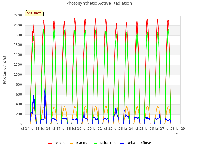 plot of Photosynthetic Active Radiation