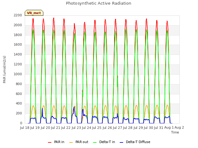 plot of Photosynthetic Active Radiation