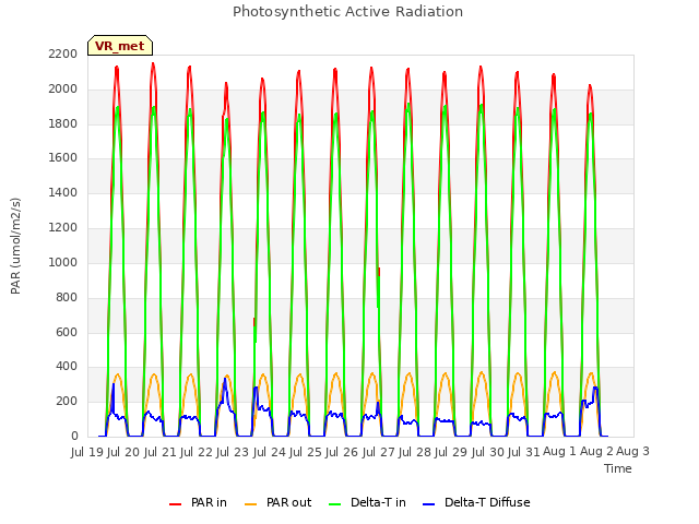 plot of Photosynthetic Active Radiation