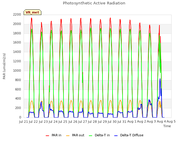 plot of Photosynthetic Active Radiation