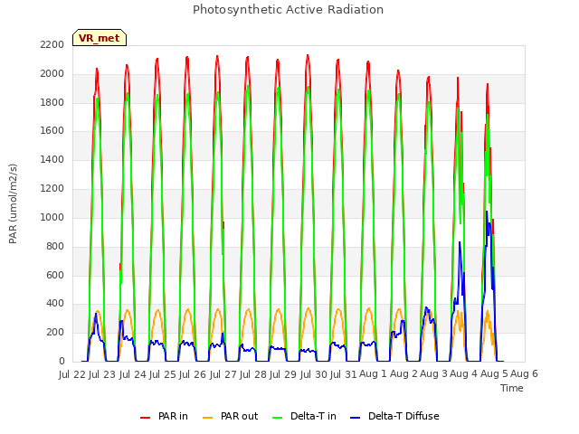 plot of Photosynthetic Active Radiation