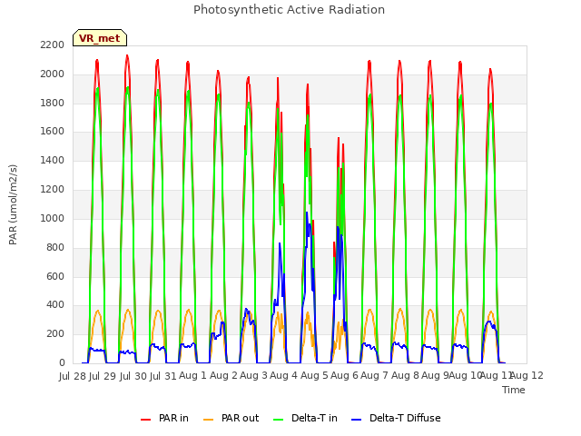 plot of Photosynthetic Active Radiation