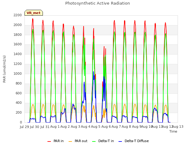 plot of Photosynthetic Active Radiation