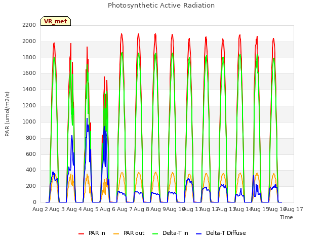 plot of Photosynthetic Active Radiation