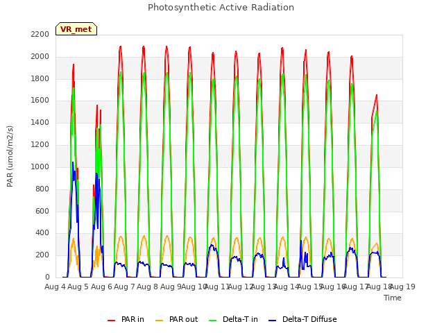 plot of Photosynthetic Active Radiation