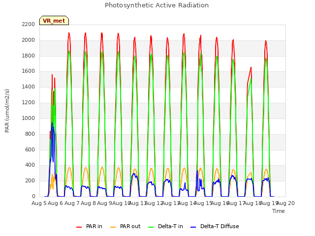 plot of Photosynthetic Active Radiation