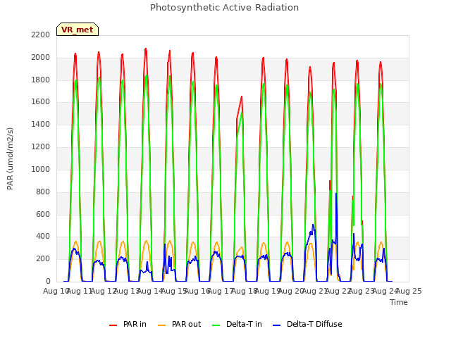 plot of Photosynthetic Active Radiation