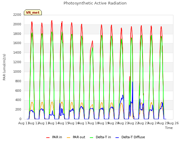 plot of Photosynthetic Active Radiation