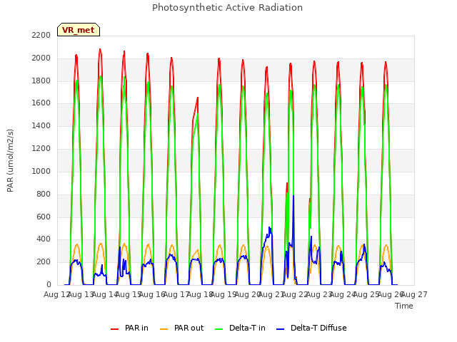 plot of Photosynthetic Active Radiation