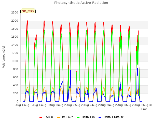 plot of Photosynthetic Active Radiation