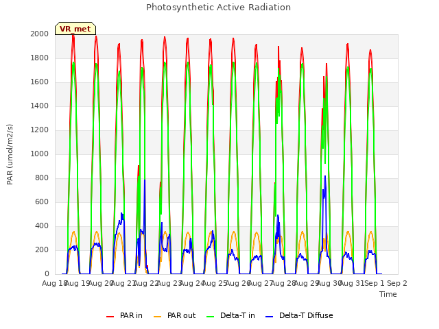 plot of Photosynthetic Active Radiation