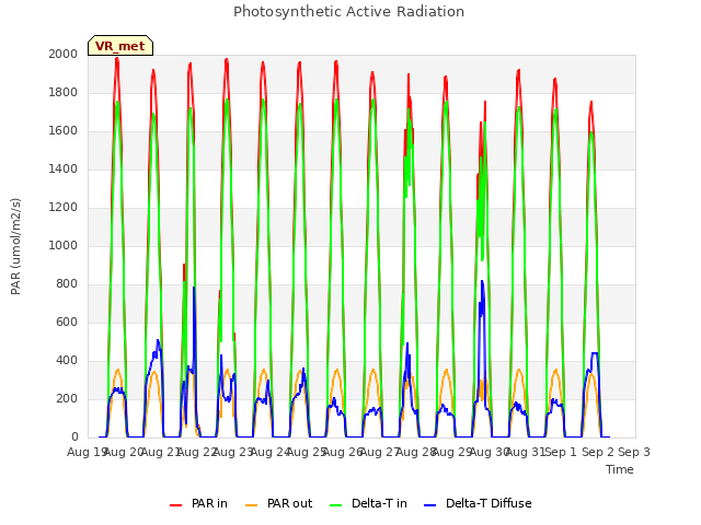 plot of Photosynthetic Active Radiation