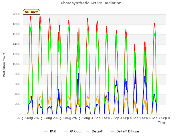 plot of Photosynthetic Active Radiation