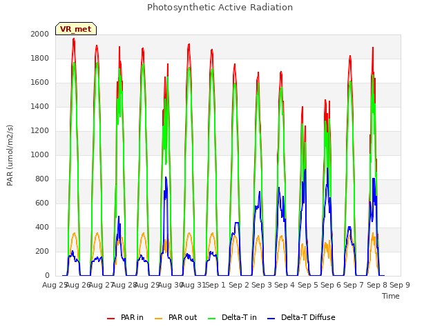 plot of Photosynthetic Active Radiation