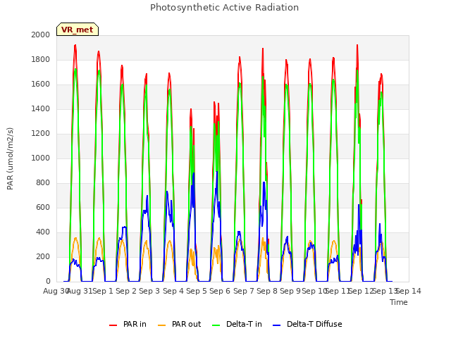 plot of Photosynthetic Active Radiation