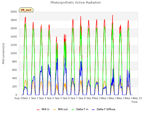 plot of Photosynthetic Active Radiation