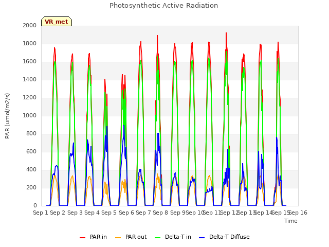 plot of Photosynthetic Active Radiation