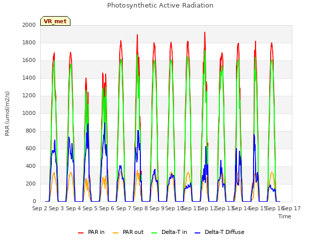 plot of Photosynthetic Active Radiation