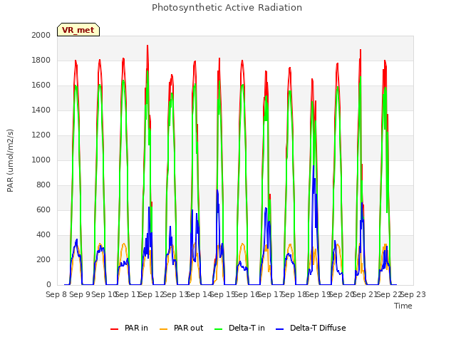 plot of Photosynthetic Active Radiation