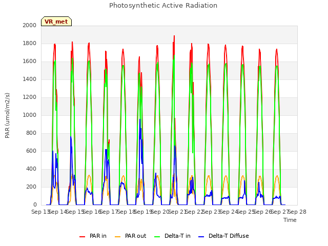 plot of Photosynthetic Active Radiation