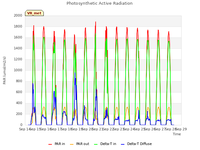 plot of Photosynthetic Active Radiation