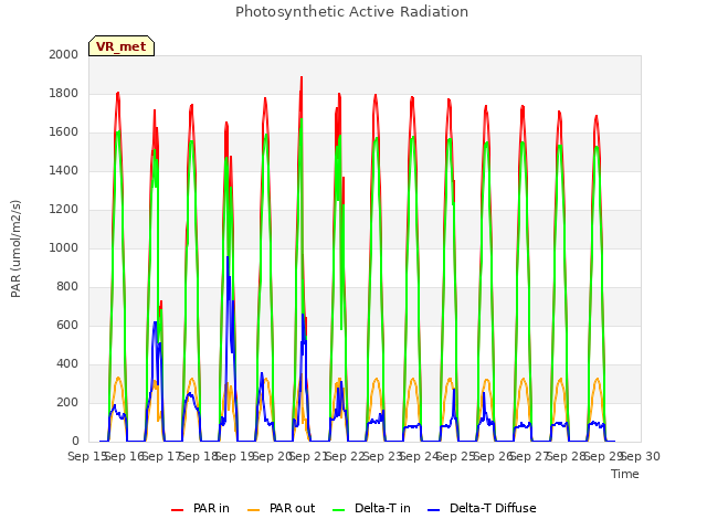 plot of Photosynthetic Active Radiation