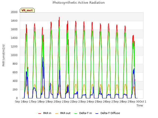 plot of Photosynthetic Active Radiation