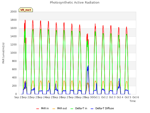 plot of Photosynthetic Active Radiation