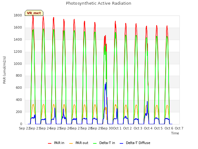 plot of Photosynthetic Active Radiation