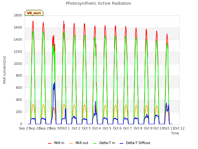 plot of Photosynthetic Active Radiation