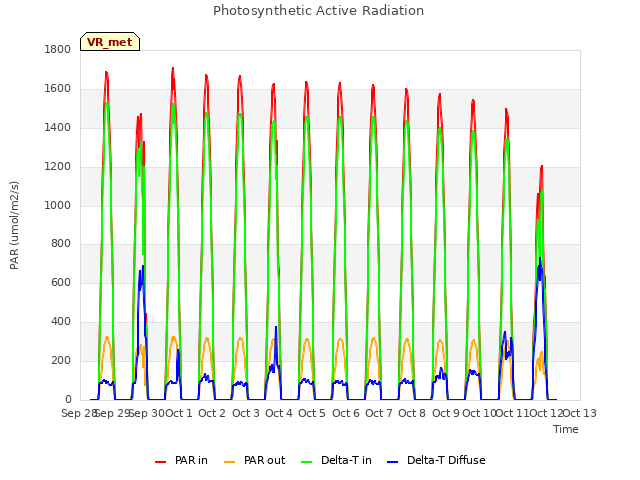 plot of Photosynthetic Active Radiation