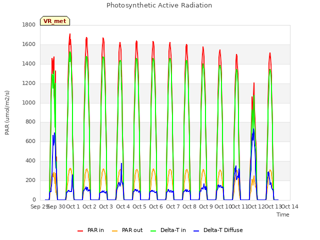 plot of Photosynthetic Active Radiation