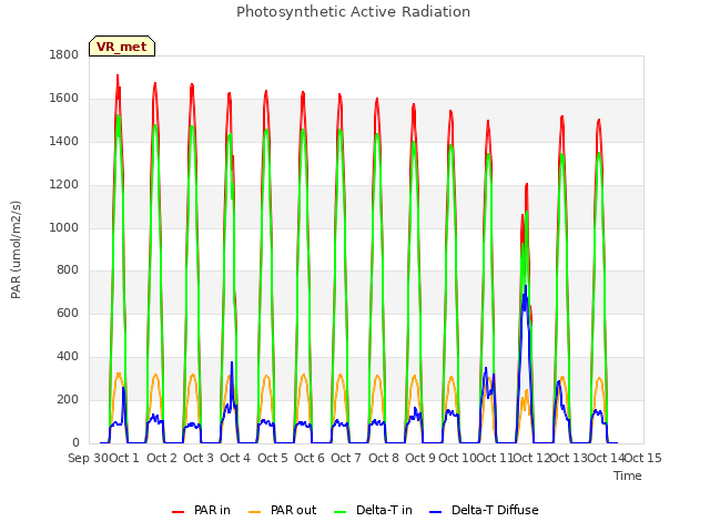 plot of Photosynthetic Active Radiation