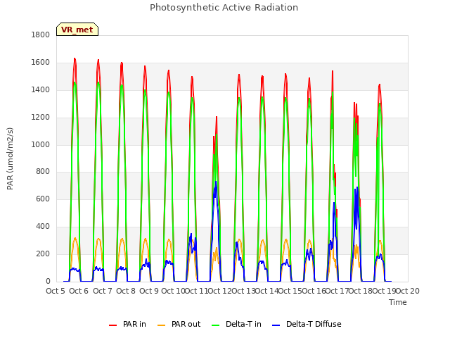 plot of Photosynthetic Active Radiation