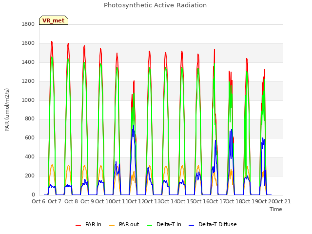 plot of Photosynthetic Active Radiation