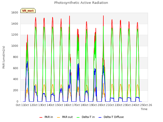 plot of Photosynthetic Active Radiation