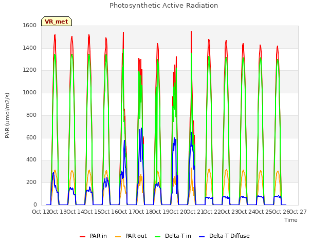 plot of Photosynthetic Active Radiation